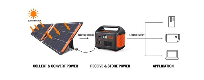 Sustainable Energy On-the-Go: Jackery Solar Power Generators for Outdoor Adventures